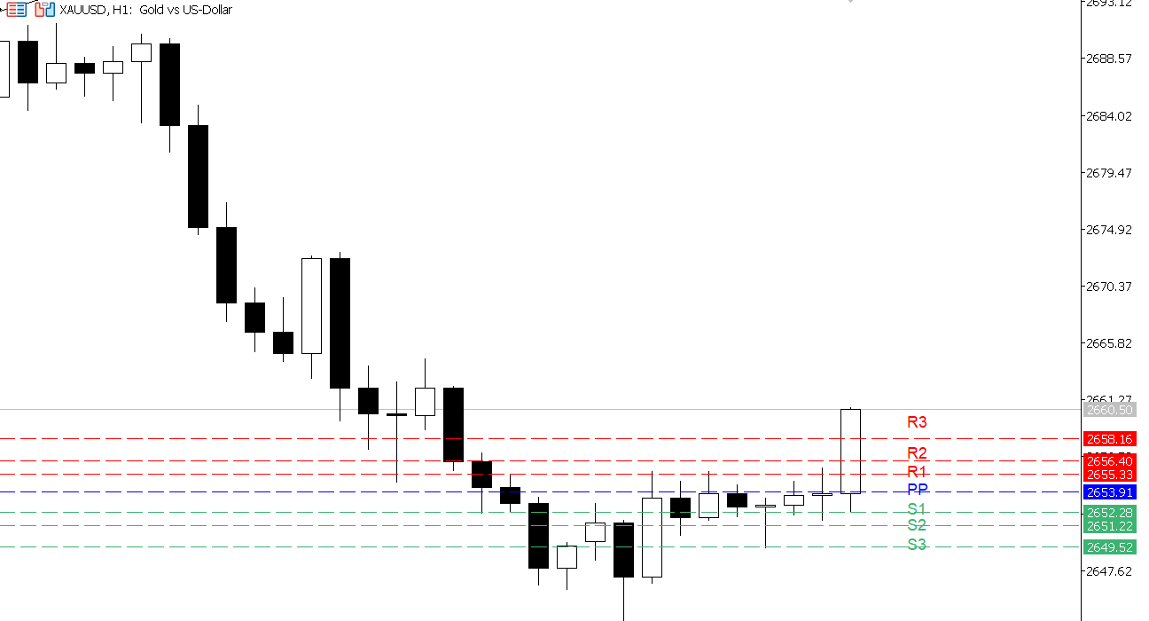 XAU/USD chart on the hourly time frame